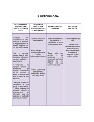 5. METODOLOGIA


  LO QUE DEBEMOS                  ACTIVIDADES
  APRENDER EN EL                  DIDÁCTICAS Y               ESTRATEGIAS PARA                 PROCESO DE
 PROYECTO DE AULA              PEDAGÓGICAS PARA                 APRENDER                      EVALUACIÓN
       EN TIC                   EL APRENDIZAJES



*Fortalecer            las
                                * Disfruta la lectura de     *Etapa de comprensión,       *Test de preguntas tipo
competencias de lecto-            diferentes textos.             argumentación e                   icfes.
escrituras, la redacción,                                   interpretación de lectura
la ortografía a través de                                    de los diferentes textos.      *. La evaluación es
talleres integrando las                                                                   permanente y continua
TIC en dichos talleres.                                                                     teniendo en cuenta
.                              *Actitud abierta y                                         algunos temas para la
                                receptiva para redactar                                        formulación de
*Leer e interpretar                                         *Buscar guías que
                                        y revisar                                           preguntas, ya sean
diversos tipos de texto:                                    permitan         a     los
                               textos propios y de otros.                                    orales o escritas.
descriptivo, informativo,                                   estudiantes              la
narrativo, explicativo y                                    comprensión de lectura
argumentativo.                                              utilizando      las    tic.
                                                            (Páginas web que
* Comprender             los                                ilustren al respecto).
aspectos formales y
conceptuales            (en
                                *Interés y creatividad
especial: características
                                   para organizar y
de las oraciones y
                                expresar sus ideas en
formas de relación entre
                                 forma oral y escrita..
ellas), al interior de cada
texto leído.

* Identiﬁcar la intención
comunicativa de cada
uno de los textos leídos.
.* Utilizar estrategias de
búsqueda, selección y
almacenamiento          de
información para mis
procesos de producción
y comprensión textual.
 
