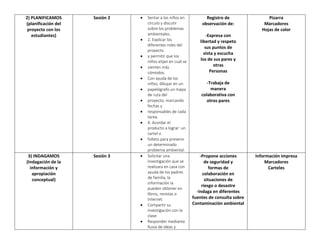 2) PLANIFICAMOS
(planificación del
proyecto con los
estudiantes)
Sesión 2  Sentar a los niños en
círculo y discutir
sobre los problemas
ambientales.
 2. Explicar los
diferentes roles del
proyecto
 y permitir que los
niños elijan en cuál se
 sienten más
cómodos.
 Con ayuda de los
niños, dibujar en un
 papelógrafo un mapa
de ruta del
 proyecto, marcando
fechas y
 responsables de cada
tarea.
 4. Acordar el
producto a lograr: un
cartel o
 folleto para prevenir
un determinado
problema ambiental.
Registro de
observación de:
-Expresa con
libertad y respeto
sus puntos de
vista y escucha
los de sus pares y
otras
Personas
-Trabaja de
manera
colaborativa con
otros pares
Pizarra
Marcadores
Hojas de color
3) INDAGAMOS
(Indagación de la
información y
apropiación
conceptual)
Sesión 3  Solicitar una
investigación que se
realizara en casa con
ayuda de los padres
de familia, la
información la
pueden obtener en
libros, revistas o
Internet.
 Compartir su
investigación con la
clase
 Responder mediante
lluvia de ideas y
-Propone acciones
de seguridad y
formas de
colaboración en
situaciones de
riesgo o desastre
-Indaga en diferentes
fuentes de consulta sobre
Contaminación ambiental
Información impresa
Marcadores
Carteles
 