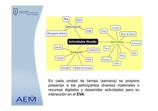 En cada unidad de tiempo (semana) se propone
presentar a los participantes diversos materiales o
recursos digitales y desarrollar actividades para su
interacción en el EVA.
 