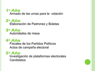 1º Año Armado de las urnas para la  votación 2º Año Elaboración de Padrones y Boletas 3º Año Autoridades de mesa  4º Año Fiscales de los Partidos Políticos Actos de campaña electoral 5º Año Investigación de plataformas electorales Candidatos  