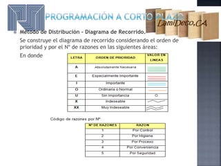  Método de Distribución – Diagrama de Recorrido.
Se construye el diagrama de recorrido considerando el orden de
prioridad y por el Nº de razones en las siguientes áreas:
En donde:
 