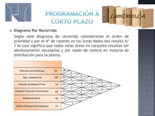  Diagrama Por Recorrido
Según este diagrama de recorrido considerando el orden de
prioridad y por el Nº de razones en las áreas dadas nos resultó A/
1 lo cual significa que todas estas áreas en conjunto resultan ser
absolutamente necesarias y por razón de control en materia de
distribución para la planta.
 