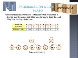 Ya enumeradas las actividades se tabulan estas de acuerdo al
tiempo que lleva cada actividad anteriormente descrita en el
Diagrama de Flujo de Proceso:
 