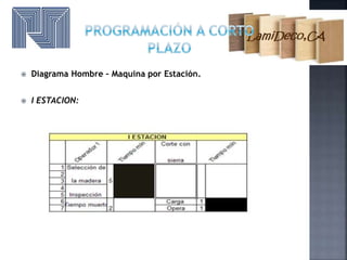  Diagrama Hombre – Maquina por Estación.
 I ESTACION:
 