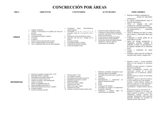CONCRECCIÓN POR ÁREAS
ÁREA OBJETIVOS CONTENIDOS ACTIVIDADES INDICADORES
LENGUA
1. Ampliar vocabulario.
2. Trabajar la lectoescritura con palabras del tema del
proyecto.
3. Escribir al dictado.
4. Concordancia de género y número.
5. El artículo
6. El adjetivo
7. Formar oraciones para describir acciones.
8. Hacer el campo semántico de las manos.
9. Leer y comprender frases con las letras trabajadas.
1. Vocabulario: dedos, libros/biblioteca,
objetos/juguetes.
2. Consonantes p, m, l,s, t, d, n, f, r, h,
c/qu,g/gu, r suave, b, v, z/c, j/g, ll, ñ, y, ch, x,
k y w.
3. Descripción oral de personajes de cuento.
4. Expresión oral del uso y utilidad de los
árboles
5. Escritura al dictado.
6. Concordancia género y número.
7. Formación de oraciones sencillas.
8. Lectura de pequeños textos.
1. Fichas de trazado y grafía de las letras.
2. Comentar un cuento después de haberlo
escuchado, respetando el turno de palabra.
3. Fichas de lectoescritura.
4. Formar frases con tarjetas de palabras.
5. Lectura de frases y textos pequeños.
6. Exposiciones orales del trabajo realizado.
7. Ampliación y refuerzo según las
características del alumnado.
• Participa en debates respetando las
normas de intercambio
comunicativo.
• Se expresa respetuosamente hacia el
resto de interlocutores.
• Utiliza el lenguaje oral para
comunicarse y aprender escuchando.
• Lee textos breves apropiados a su edad,
con pronunciación y entonación
adecuada.
• Utiliza la biblioteca de aula y/o centro
para localizar y seleccionar libros para
su uso.
• Comprende el sentido global de un
texto leído en voz alta.
• Aplica las normas gramaticales y
ortográficas sencillas, cuidando la
caligrafía, el orden y la presentación y
los aspectos formales de los diferentes
textos.
• Conoce y comprende los temas
tratados.
• Investiga y utiliza textos de la tradición
oral para echar suertes y aceptar roles.
MATEMÁTICAS
1. Reconocer la grafía los números del 1 al 20.
2. Relacionar número y cantidad.
3. Descomponer los números hasta el 20.
4. Escritura de números hasta el 20.
5. Ordenar ascendente y descendentemente.
6. Anterior y posterior.
7. Sumar con cantidades hasta 20.
8. Restar cantidades menores de 20
9. Diferenciar diferentes posiciones y tamaños
10. Comparar tamaños.
11. Resolver problemas sencillos.
1. Números desde 1 al 20.
2. Las unidades y decenas.
3. Descomposición de números hasta 20
4. Indicadores de posición y espacio.
5. Diferentes tamaños.
6. Sumas como juntar y añadir.
7. Algoritmo de la suma
8. Restar como coger y quitar.
9. Algoritmo de la resta
10. Escritura y lectura de números hasta veinte
1. Diferentes actividades manipulativas para
relacionar número con cantidad.
2. Actividades para perfeccionar la grafía del
número.
3. Seriaciones.
4. Descomposición y composición de
números manipulativamente.
5. Sumas.
6. Restas
7. Comparación de tamaños.
8. Actividades que ayuden a la comprensión
de derecha e izquierda.
9. Ampliación y refuerzo según las
características del alumnado.
• Identifica, resuelve e inventa problemas
aditivos de una operación en situaciones
sencilla.
- Identifica los datos numéricos y elementos
básicos de un problema.
- Realiza investigaciones sencillas con
experiencias cercanas de su entorno
relacionadas con la numeración, cálculos,
medidas.
- Muestra interés por realizar las actividades
matemáticas.
- Interpreta y expresa el valor de los números
en textos numéricos de la vida cotidiana.
- Compara y ordena números naturales de
hasta tres cifras por el valor posicional y
por representación en la recta numérica.
- Descompone y compone números hasta el
10.
- Realiza operaciones de suma hasta el 10.
- Identifica la situación de un objeto del
espacio próximo en relación a sí mismo,
interpretando mensajes sencillos que
contengan informaciones sobre relaciones
espaciales, utilizando los conceptos de
izquierda-derecha. Mayor/menor
 
