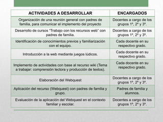 ACTIVIDADES A DESARROLLAR ENCARGADOS
Organización de una reunión general con padres de
familia, para comunicar el implemento del proyecto
Docentes a cargo de los
grupos 1º, 2º y 3º.
Desarrollo de cursos “Trabajo con los recursos web” con
padres de familia.
Docentes a cargo de los
grupos 1º, 2º y 3º.
Identificación de conocimientos previos y familiarización
con el equipo.
Cada docente en su
respectivo grado.
Introducción a la web mediante juegos lúdicos.
Cada docente en su
respectivo grado.
Implemento de actividades con base al recurso wiki (Tema
a trabajar: comprensión lectora y producción de textos).
Cada docente en su
respectivo grado.
Elaboración del Webquest
Docentes a cargo de los
grupos 1º, 2º y 3º.
Aplicación del recurso (Webquest) con padres de familia y
grupo.
Padres de familia y
alumnos.
Evaluación de la aplicación del Webquest en el contexto
familiar y escolar.
Docentes a cargo de los
grupos 1º, 2º y 3º.
 