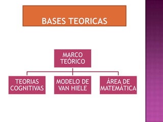 MARCO
              TEÓRICO


 TEORIAS     MODELO DE     ÁREA DE
COGNITIVAS   VAN HIELE   MATEMÁTICA
 