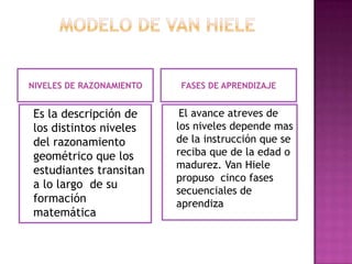 NIVELES DE RAZONAMIENTO   FASES DE APRENDIZAJE


Es la descripción de       El avance atreves de
los distintos niveles     los niveles depende mas
del razonamiento          de la instrucción que se
geométrico que los        reciba que de la edad o
                          madurez. Van Hiele
estudiantes transitan
                          propuso cinco fases
a lo largo de su
                          secuenciales de
formación                 aprendiza
matemática
 