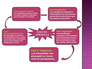 Fase 3 Explicación
             Fase 2 Orientación dirigida               Los estudiantes expresan e
             Los estudiantes exploran el tema
             de estudio mediante materiales
                                                       intercambian sus expresiones
             que el maestro ha ordenado.               acerca de las estructuras que
                                                       han estado observando.




Fase 1
Interrogación/Información
                                          FASES DEL           Fase 3 Explicación
                                                              Los estudiantes
En esta etapa, el maestro y              APRENDIZAJE          expresan e intercambian
los estudiantes llevan a cabo
                                                              sus expresiones acerca
conversaciones y actividades
acerca de los objetivos de                                    de las estructuras que
estudio para el nivel.                                        han estado observando.



                                   Fase 5: Integración
                                   Los estudiantes han
                                   alcanzado un nuevo
                                   nivel de pensamiento.
 