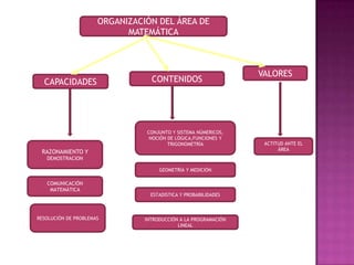 ORGANIZACIÓN DEL ÁREA DE
                            MATEMÁTICA



                                                                 VALORES
  CAPACIDADES                     CONTENIDOS




                                CONJUNTO Y SISTEMA NÚMERICOS,
                                 NOCIÓN DE LÓGICA,FUNCIONES Y
                                        TRIGONOMETRÍA             ACTITUD ANTE EL
                                                                       ÁREA
 RAZONAMIENTO Y
   DEMOSTRACION

                                     GEOMETRÍA Y MEDICIÓN

   COMUNICACIÓN
    MATEMÁTICA
                                  ESTADISTICA Y PROBABILIDADES



RESOLUCIÓN DE PROBLEMAS         INTRODUCCIÓN A LA PROGRAMACIÓN
                                            LINEAL
 