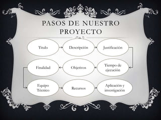 PASOS DE NUESTRO
PROYECTO
DescripciónTitulo Justificación
Finalidad Objetivos
Tiempo de
ejecución
Equipo
Técnico Recursos
Aplicación y
investigación
 