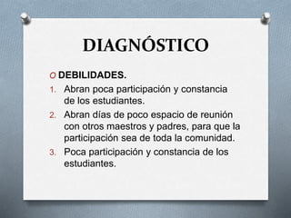 DIAGNÓSTICO
O DEBILIDADES.
1. Abran poca participación y constancia
de los estudiantes.
2. Abran días de poco espacio de reunión
con otros maestros y padres, para que la
participación sea de toda la comunidad.
3. Poca participación y constancia de los
estudiantes.
 