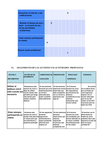 Desactivar el internet y las
notificaciones
X
Modular el tiempo de uso y
tener un horario de uso
de las actividades
académicas
X
Estar siempre participando
en clases
X
Buscar ayuda profesional
x
VI. SEGUIMIENTO DE LAS ACCIONES Y/O ACTIVIDADES PROPUESTAS
ACCIÓN A
IMPLEMENTAR
ACCIÓN DE SE
SEGUIMIENTO
COMENTARIO DE
EJECUCIÓN
OBSERVACIÓN RESULTADO
ESPERADO
EVIDENCIA
Utilizar el
teléfono móvil
sólo cuando sea
necesario
Empezamos esta
semana de Junio a
dejar de utilizar
mucho celular esto
permitirá que tenga
más tiempo para
realizar nuestros
deberes
En las próximas
semanas de Junio
implementaremos
un horario
adecuado para
poder cumplirlo
adecuadamente
En las semanas
anteriores hemos
observado que
está cumpliendo
con su horario y
esperamos que
siga así
En la tercera
semana de Junio
las expectativas
que teníamos las
estamos
cumpliendo ya que
estamos
reduciendo usar
mucho celular
Al concluir
con la última fecha
que es finales de
Junio logramos
mejorar con el
horario adecuado
para el uso del
celular no fue fácil
el proceso pero se
logró esa meta
Estar siempre
participando en
clases
Iniciamos esta
semana de Junio a
prestar más atención
en clases para que
así entendamos y
podamos participar
En las siguientes
semanas
seguiremos
motivandonos a
seguir prestando
atención para
mejorar en
En las anteriores
semanas
observamos que
estamos
mejorando
mucho por que
estamos
cumpliendo con
En la tercera
semana de Junio
los resultados que
hemos obtenido es
la mayor cantidad
de participaciones
en las clases
Al terminar con la
última fecha de
finales de Junio
podemos decir que
logramos la meta de
tener la mayor
cantidad de
 