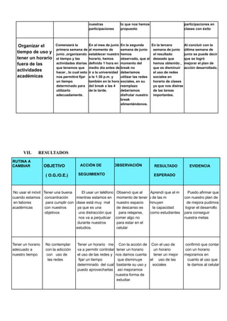 nuestras
participaciones
lo que nos hemos
propuesto
participaciones en
clases con éxito
Organizar el
tiempo de uso y
tener un horario
fuera de las
actividades
académicas
Comenzará la
primera semana de
junio ,organizando
el tiempo y las
actividades diarias
que tenemos que
hacer , lo cual esto
nos permitirá fijar
un tiempo
determinado para
utilizarlo
adecuadamente.
En el mes de junio
al momento de
establecer nuestro
horario, hemos
definido 1 hora en
medio día antes de
ir a la universidad
a la 1:30 p.m. y
también en la hora
del break a las 4
de la tarde.
En la segunda
semana de junio
hemos
observado, que al
momento del
break no
deberíamos
utilizar las redes
sociales, en su
reemplazo
deberíamos
disfrutar nuestro
break
alimentándonos.
En la tercera
semana de junio
el resultado
deseado que
hemos obtenido ,
que es disminuir
el uso de redes
sociales en
horario de clases
ya que nos distrae
de las tareas
importantes.
Al concluir con la
última semana de
junio se puede decir
que se logró
mejorar el plan de
acción desarrollado.
VII. RESULTADOS
RUTINA A
CAMBIAR OBJETIVO
( O.G./O.E.)
ACCIÓN DE
SEGUIMIENTO
OBSERVACIÓN RESULTADO
ESPERADO
EVIDENCIA
No usar el móvil
cuando estamos
en labores
académicas
Tener una buena
concentración
para cumplir con
con nuestros
objetivos
El usar un teléfono
mientras estamos en
clase está muy mal
ya que es una
una distracción que
nos va a perjudicar
durante nuestros
estudios.
Observó que al
momento de tener
nuestro espacio
de descanso es
para relajarse,
comer algo no
para estar en el
celular
Aprendí que el m
o de las m
minuyen
la capacidad
como estudiantes
Puedo afirmar que
con nuestro plan de
de mejora pudimos
lograr el desarrollo
para conseguir
nuestra metas
Tener un horario
adecuado a
nuestro tiempo
No contemplar
con la adicción
con uso de
las redes
Tener un horario me
va a permitir controlar
el uso de las redes y
fijar un tiempo
determinado del cual
puedo aprovecharlas
Con la acción de
tener un horario
nos damos cuenta
que disminuye
bastante su uso y
así mejoramos
nuestra forma de
estudiar.
Con el uso de
un horario
tener un mejor
el uso de las
sociales
confirmó que contar
con un horario
mejoramos en
cuanto al uso que
le damos al celular
 