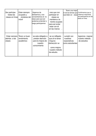 Ser partícipe
todas las
clases en línea
Estar siempre
ocupado y
olvidarse del
móvil
Dejamos de
distraernos y nos
concentramos en la
clase para que así
podamos entender y
luego participemos
creo que con
participar en
clases se
mantiene a la
mente ocupado
para así evitar
estar con él
en las manos .
Tener una mejor
ón de los temas que
esarrollan en clase
Confirmamos que si
i estamos mejorando
las participamos en las
clases en línea
Estar siempre
atentos a las
clases
Tener un buen
rendimiento
académico
se esta obligado a
prestar atención
para la mejora de
nuestro
conocimiento
se ve reflejado
que al no tener
ninguna
distracción ve
como mejora
nuestro método
de estudio.
cumplir con
nuestras
expectativas
como estudiantes
logramos mejorar
nuestro método
de estudios
 