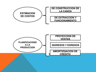 ESTIMACION
DE COSTOS
DE CONSTRUCCION DE
LA CANOA
DE EXTRACCION Y
FUNCIONAMIENTO
PLANIFICACIOND
E LA
PRODUCCION
PROYECCION DE
VENTAS
INGRESOS Y EGRESOS
AMORTIZQACION DE
CREDITO
 