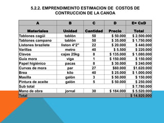 5.2.2. EMPRENDIMEINTO ESTIMACION DE COSTOS DE
CONTRUCCION DE LA CANOA
A B C D E= CxD
Materiales Unidad Cantidad Precio Total
Tablones cagüi tablón 50 $ 50.000 $ 2.500.000
Tablones campano tablón 50 $ 35.000 $ 1.750.000
Listones brazilete liston 4*2" 22 $ 20.000 $ 440.000
Varillas metro 40 $ 5.500 $ 220.000
Clavos cajas 25kg 8 $ 135.000 $ 1.080.000
Guía mora viga 1 $ 150.000 $ 150.000
Papel higiénico pacas 8 $ 30.000 $ 240.000
Curvas de mora par 27 $60.000 $1.620.000
Brea kilo 40 $ 25.000 $ 1.000.000
Masilla galón 3 $ 50.000 $ 150.000
Pintura de aceite galón 5 $ 50.000 $ 250.000
Sub total $ 7.780.000
Mano de obra jornal 30 $ 184.000 $ 5.520.000
Total $ 14.920.000
 