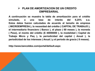  PLAN DE AMORTIZACION DE UN CREDITO
EMPRESARIAL
A continuación se muestra la tabla de amortización para el crédito
simulado, a una tasa de interés del 6,25% e.a.
Estos datos fueron calculados de acuerdo al tamaño de empresa
( MICROEMPRESA ), la necesidad del crédito ( CAPITAL DE TRABAJO ),
el intermediario financiero ( Banco ), el plazo ( 60 meses ), la moneda
( Peso), el monto del crédito ($ 40000000 ), la modalidad ( Capital de
Trabajo Micro y Peq ), la periodicidad del capital ( Anual ), la
periodicidad de los intereses ( Anual ) y el periodo de gracia ( 6 meses).
http://www.bancoldex.com/portal/default.aspx
 