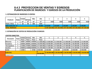 PLANIFICACIÓN DE INGRESOS Y EGRESOS DE LA PRODUCCIÓN
1. ESTIMACION DE INGRESOS O VENTAS
Producto Viajes
Unidad
Semana
Mes Año 1 2 3 4 5
m3
m3
m3
m3
4320 4320 4320 4320 4320
Piedra China 5 18 90 360 4320
Valor venta del m3
48.000 $ 48.000 $ 48.000 $ 48.000 $ 48.000 $ 48.000
TOTAL INGRESOS $ 207.360.000 $ 207.360.000 $ 207.360.000 $ 207.360.000 $ 207.360.000
2. ESTIMACIÓN DE COSTOS DE PRODUCCIÓN O EGRESOS
COSTOS DIRECTOS
Descripción Viajes
Unidad Semana Mes Año 1 2 3 4 5
Pesos Pesos Pesos Pesos
Motorista 5 60000 300000 1200000 $ 14.400.000 $ 14.400.000 $ 14.400.000 $ 14.400.000 $ 14.400.000 $ 14.400.000
Llenadores 5 160000 800000 3200000 $ 38.400.000 $ 38.400.000 $ 38.400.000 $ 38.400.000 $ 38.400.000 $ 38.400.000
Descargadores 5 115000 575000 2300000 $ 27.600.000 $ 27.600.000 $ 27.600.000 $ 27.600.000 $ 27.600.000 $ 27.600.000
Gasolina 5 230000 1150000 4600000 $ 55.200.000 $ 55.200.000 $ 55.200.000 $ 55.200.000 $ 55.200.000 $ 55.200.000
Aceite 12500 37500 $ 450.000 $ 450.000 $ 450.000 $ 450.000 $ 450.000 $ 450.000
SUBTOTAL
$
136.050.000
$ 136.050.000 $ 136.050.000 $ 136.050.000 $ 136.050.000 $ 136.050.000
GANANCIA NETA
8.4.3 PROYECCION DE VENTAS Y EGRESOS
 