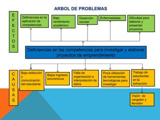 ARBOL DE PROBLEMAS
Deficiencias en las competencias para investigar y elaborar
proyectos de emprendimiento
Baja redacción
y
comunicación
del estudiante
Falta de
organización e
interpretación de
datos
Poca utilización
de herramientas
tecnológicas para
investigar
Trabajo de
estudiantes
en la
extracción
Visión de
cargador y
llenador
Bajo
rendimiento
académico
Dificultad para
elaborar y
presentar
proyectos
Deficiencias en la
aplicación de
competencias
C
A
U
S
A
S
E
F
E
C
T
O
S
Deserción
escolar
Enfermedades
Bajos ingresos
económicos
 