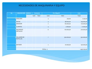 No DESCRIPCIÓN MARCA Existente Por Adquirir Cant
Cant Valor Cant Valor Total
1 MASCARA 3 750,00 2.250,00
2 BOTAS 3 48.000,00 144.000,00
3 MEDIDOR 2 60.000,00 120.000,00
4 GUANTES 3 7.000,00 21.000,00
5 RECIPIENTE
METALICO
6 120.000,00 720.000,00
6 SELLADOR DE
BOTELLAS
1 350.000,00 350.000,00
7 BATIDOR 2 70.000,00 140.000,00
TOTAL: $ 1.497.250,00
NECESIDADES DE MAQUINARIA Y EQUIPO
 