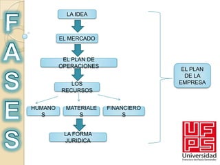LA IDEA



         EL MERCADO


          EL PLAN DE
         OPERACIONES
                                     EL PLAN
                                      DE LA
            LOS                     EMPRESA
         RECURSOS


HUMANO     MATERIALE   FINANCIERO
   S           S            S


          LA FORMA
          JURIDICA
 