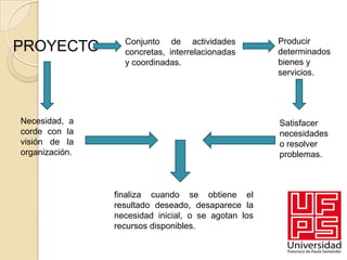 Conjunto de actividades            Producir
PROYECTO          concretas, interrelacionadas       determinados
                  y coordinadas.                     bienes y
                                                     servicios.




Necesidad, a                                         Satisfacer
corde con la                                         necesidades
visión de la                                         o resolver
organización.                                        problemas.



                finaliza cuando se obtiene el
                resultado deseado, desaparece la
                necesidad inicial, o se agotan los
                recursos disponibles.
 