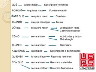 QUÉ       quieres hacer        Descripción y finalidad

PORQUÉ      lo quieres hacer       Fundamentación

PARA QUÉ        se quiere hacer          Objetivos

CUÁNTO          quieres conseguir         Metas

DÓNDE           se quiere hacer              Localización física
                                             Cobertura espacial

CÓMO            se va a hacer                Actividades y tareas
                                             Metodología

CUÁNDO          se va a hacer                Calendario

A QUIÉNES       va dirigido         Destinatarios o beneficiarios

QUIÉNES         lo van a hacer       Recursos humanos

CON QUÉ         se va a hacer       Recursos materiales

                se va a costear     Recursos financieros
 