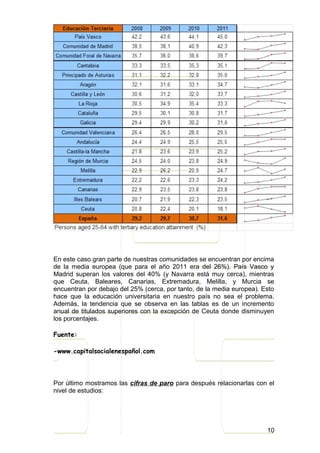 En este caso gran parte de nuestras comunidades se encuentran por encima
de la media europea (que para el año 2011 era del 26%). País Vasco y
Madrid superan los valores del 40% (y Navarra está muy cerca), mientras
que Ceuta, Baleares, Canarias, Extremadura, Melilla, y Murcia se
encuentran por debajo del 25% (cerca, por tanto, de la media europea). Esto
hace que la educación universitaria en nuestro país no sea el problema.
Además, la tendencia que se observa en las tablas es de un incremento
anual de titulados superiores con la excepción de Ceuta donde disminuyen
los porcentajes.

Fuente:

-www.capitalsocialenespañol.com



Por último mostramos las cifras de paro para después relacionarlas con el
nivel de estudios:




                                                                        10
 