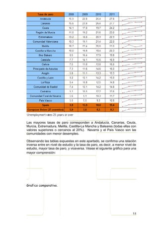 Las mayores tasas de paro corresponden a Andalucía, Canarias, Ceuta,
Murcia, Extremadura, Melilla, Castilla-La Mancha y Baleares (todas ellas con
valores superiores o cercanos al 20%). Navarra y el País Vasco son las
comunidades con menor desempleo.

Observando las tablas expuestas en este apartado, se confirma una relación
inversa entre en nivel de estudio y la tasa de paro, es decir, a menor nivel de
estudio, mayor tasa de paro, y viceversa. Véase el siguiente gráfico para una
mayor comprensión:




Grafico comparativo.




                                                                            11
 