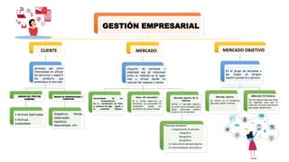GESTIÓN EMPRESARIAL
CLIENTE
personas que estan
interesadas en utilizar
los servicios o adquirir
los producto que
pondremos al mercado
SEGÚN SU TIPO DE
COMPRA
-Activos habituales
-Activos
ocasionales
SEGÚN SU PERSONALIDAD Y
CARÁCTER
Simpático, tímido,
observador,
impulsivo,
desconfiado, etc.
MERCADO
Conjunto de personas y
empresas que se relacionan
entre si; también es le lugar
real o virtual donde se
realizan las compras y ventas
Necesidades de los
Consumidores:
Es el sentimiento de falta
o carencia de algo , ligado a
la condición humana.
Deseo del consumidor:
Es la forma especifica de
satisfacer una necesidad del
consumidor, puede ser
satisfecha de varias formas.
Mercado objetivo de tu
empresa
Definir al mercado objetivo
es difícil pero necesaria para
lograr posicionar nuestro
producto en el mercado.
Pasos para establecer:
1.-Segmentación de mercado:
•Geográfica
Demográfica
psicográfica
1.2.-Selección de mercado objetivo
2.3.-Posicionamiento del producto.
MERCADO OBJETIVO
Es el grupo de personas a
las cuales va dirigido
nuestro producto o servicio
Mercado objetivo
Se enfoca en el marketing
para para captar clientes.
MERCADO POTENCIAL
Son las aspiraciones que tiene
una empresa, pero aun no
tiene los recursos suficientes
para poder proyectarlo.
 