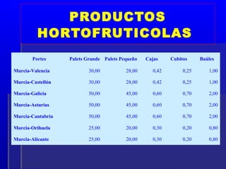 PRODUCTOS
          HORTOFRUTICOLAS
        Portes     Palets Grande Palets Pequeño   Cajas    Cubitos     Baúles

Murcia-Valencia           30,00           28,00     0,42        0,25      1,00

Murcia-Castellón          30,00           28,00     0,42        0,25      1,00

Murcia-Galicia            50,00           45,00     0,60        0,70      2,00

Murcia-Asturias           50,00           45,00     0,60        0,70      2,00

Murcia-Cantabria          50,00           45,00     0,60        0,70      2,00

Murcia-Orihuela           25,00           20,00     0,30        0,20      0,80

Murcia-Alicante           25,00           20,00     0,30        0,20      0,80
 