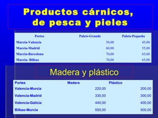 Productos cár nicos,
      de pesca y pieles
           Portes            Palets-Grande             Palets-Pequeño
Murcia-Valencia                                50,00               45,00
Murcia-Madrid                                  60,00               55,00
Murcia-Barcelona                               70,00               65,00
Murcia- Bilbao                                 70,00               65,00



                    Madera y plástico
Portes                  Madera                  Plástico
Valencia-Murcia                       220,00                      200,00

Valencia-Madrid                       330,00                      300,00

Valencia-Galicia                      440,00                      400,00

Bilbao-Murcia                         550,00                      500,00
 