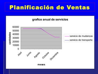 Planificación de Ventas

                                 grafico anual de servicios

             60000
             50000
cantidades




             40000
                                                              servicio de mudanzas
             30000
                                                              servicio de transporte
             20000
             10000
                 0
                             o
                  ril




                                                          e
                                                re
                                      to
                          ni




                                                        br
                Ab




                                              ub
                                   os
                        Ju




                                                       m
                                 Ag



                                            ct


                                                     ie
                                           O


                                                    c
                                                 Di




                                     meses
 