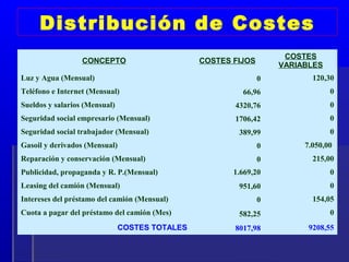Distribución de Costes
                                                                    COSTES
                  CONCEPTO                      COSTES FIJOS
                                                                   VARIABLES
Luz y Agua (Mensual)                                           0          120,30
Teléfono e Internet (Mensual)                            66,96                 0
Sueldos y salarios (Mensual)                           4320,76                 0
Seguridad social empresario (Mensual)                  1706,42                 0
Seguridad social trabajador (Mensual)                   389,99                 0
Gasoil y derivados (Mensual)                                   0        7.050,00
Reparación y conservación (Mensual)                            0          215,00
Publicidad, propaganda y R. P.(Mensual)                1.669,20                0
Leasing del camión (Mensual)                            951,60                 0
Intereses del préstamo del camión (Mensual)                    0          154,05
Cuota a pagar del préstamo del camión (Mes)             582,25                 0
                               COSTES TOTALES          8017,98           9208,55
 