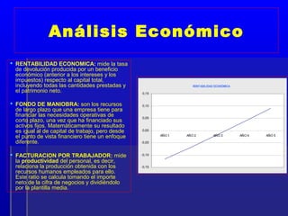 Análisis Económico
 RENTABILIDAD ECONOMICA: mide la tasa
  de devolución producida por un beneficio
  económico (anterior a los intereses y los
  impuestos) respecto al capital total,
  incluyendo todas las cantidades prestadas y                        RENTABILIDAD ECONÓMICA
  el patrimonio neto.                             0,15


 FONDO DE MANIOBRA: son los recursos             0,10
  de largo plazo que una empresa tiene para
  financiar las necesidades operativas de         0,05
  corto plazo, una vez que ha financiado sus
  activos fijos. Matemáticamente su resultado
  es igual al de capital de trabajo, pero desde   0,00

  el punto de vista financiero tiene un enfoque           AÑO 1   AÑO 2          AÑO 3        AÑO 4   AÑO 5

  diferente.                                      -0,05



 FACTURACION POR TRABAJADOR: mide                -0,10

  la productividad del personal, es decir,
  relaciona la producción obtenida con los        -0,15
  recursos humanos empleados para ello.
  Este ratio se calcula tomando el importe
  neto de la cifra de negocios y dividiéndolo
  por la plantilla media.
 