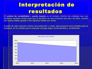Interpretación de
                     resultados
El umbral de rentabilidad o punto muerto es el número mínimo de unidades que una
empresa necesita vender para que el beneficio en ese momento sea cero. Es decir, cuando
los costes totales igualan a los ingresos totales por venta.

A partir de este volumen mínimo de producción y venta, este producto será rentable para la
empresa, en la medida que la empresa consiga seguir produciéndolo y vendiéndolo.


                                    ANÁLISIS DEL PUNTO MUERTO


          1.400

          1.200

          1.000

           800

           600

           400

           200

             0
             AÑO 1          AÑO 2              AÑO 3            AÑO 4      AÑO 5
 