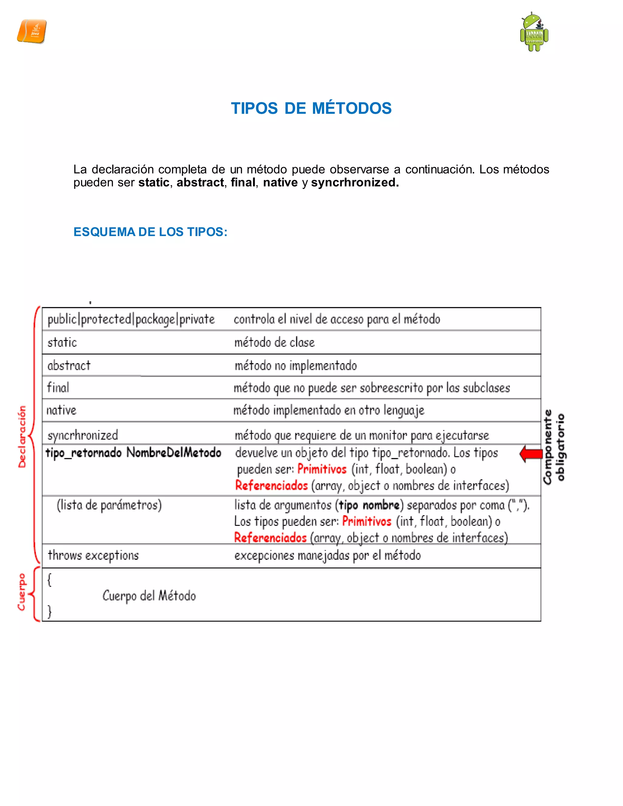 TIPOS DE MÉTODOS
La declaración completa de un método puede observarse a continuación. Los métodos
pueden ser static, abstract, final, native y syncrhronized.
ESQUEMA DE LOS TIPOS:
 