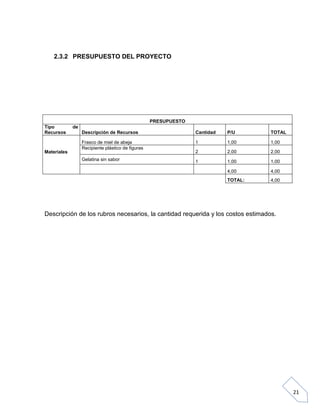 2.3.2 PRESUPUESTO DEL PROYECTO

PRESUPUESTO
Tipo
Recursos

de
Cantidad

P/U

TOTAL

Frasco de miel de abeja
Recipiente plástico de figuras

1

1,00

1,00

2

2,00

2,00

Gelatina sin sabor

1

1,00

1,00

4,00

4,00

TOTAL:

Materiales

Descripción de Recursos

4,00

Descripción de los rubros necesarios, la cantidad requerida y los costos estimados.

21

 