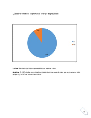 ¿Desearía usted que se promueva este tipo de proyectos?

10%

SI
NO

90%

Fuente: Personal del curso de nivelación del área de salud.
Análisis: El 10 % de los entrevistados no estuvieron de acuerdo para que se promueva este
proyecto y el 90% si estuvo de acuerdo.

33

 