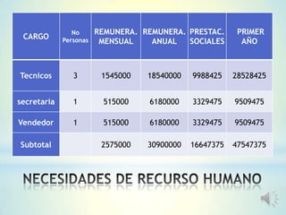 CARGO
No
Personas
REMUNERA.
MENSUAL
REMUNERA.
ANUAL
PRESTAC.
SOCIALES
PRIMER
AÑO
Tecnicos 3 1545000 18540000 9988425 28528425
secretaria 1 515000 6180000 3329475 9509475
Vendedor 1 515000 6180000 3329475 9509475
Subtotal 2575000 30900000 16647375 47547375
 