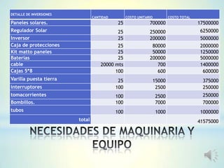 DETALLE DE INVERSIONES
CANTIDAD COSTO UNITARIO COSTO TOTAL
Paneles solares. 25 700000 17500000
Regulador Solar 25 250000 6250000
Inversor 25 200000 5000000
Caja de protecciones 25 80000 2000000
Kit matto paneles 25 50000 1250000
Baterías 25 200000 5000000
cable 20000 mts 700 1400000
Cajas 5*8 100 600 600000
Varilla puesta tierra 25 15000 375000
interruptores 100 2500 250000
tomacorrientes 100 2500 250000
Bombillos. 100 7000 700000
tubos 100 1000 1000000
total 41575000
 