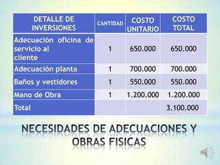 DETALLE DE
INVERSIONES
CANTIDAD COSTO
UNITARIO
COSTO
TOTAL
Adecuación oficina de
servicio al
cliente
1 650.000 650.000
Adecuación planta 1 700.000 700.000
Baños y vestidores 1 550.000 550.000
Mano de Obra 1 1.200.000 1.200.000
Total 3.100.000
 