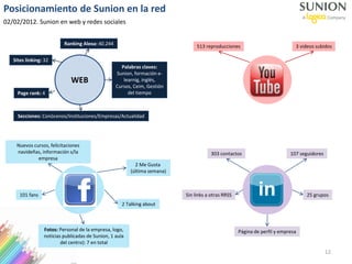 12
Posicionamiento de Sunion en la red
02/02/2012. Sunion en web y redes sociales
WEB
Ranking Alexa: 40.244
Palabras claves:
Sunion, formación e-
learnig, inglés,
Cursos, Ceim, Gestión
del tiempo
Sites linking: 32
Page rank: 4
Secciones: Conócenos/Instituciones/Empresas/Actualidad
101 fans
2 Talking about
2 Me Gusta
(última semana)
Fotos: Personal de la empresa, logo,
noticias publicadas de Sunion, 1 aula
del centro): 7 en total
Nuevos cursos, felicitaciones
navideñas, información s/la
empresa
3 videos subidos513 reproducciones
303 contactos 107 seguidores
25 grupos
Página de perfil y empresa
Sin links a otras RRSS
 