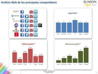 14
Análisis Web de los principales competidores
*Fuente: Mypageranker
**Fuente: Alexa
4 4 4
5
4 4
Sunion San Román Femxa IFI Élogos Tea Cegos
Page Rank*
40.244
14.329
38.346
54.215
25.113
27.726
Sunion San Román Femxa IFI Élogos Tea Cegos
Tráfico España**
32
60
89
56
150
193
Sunion San Román Femxa IFI Élogos Tea Cegos
Influencia España**
 