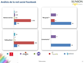 Análisis de la red social Facebook
16*Última semana
756
5.769
159
338
177
Número de fans
41
246
5
2
16
Talking About
16
3
0
4
0
"Me gusta"*
16
0
0
4
0
Comentarios*
 