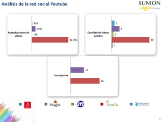 Análisis de la red social Youtube
17
32.705
116
3305
454
Reproducciones de
videos
1
38
2
8
3
Cantidad de videos
subidos
0
26
0
12
0
Suscriptores
 