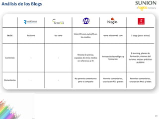 Sanromán Formación Femxa IFI Élogos Tea Cegos
BLOG No tiene No tiene
http://ifi.com.es/es/ifi-en-
los-medios
www.eliosenred.com 3 blogs (poco activo)
Contenido - -
Revista de prensa,
copiadas de otros medios
en referencia a IFI
Innovación tecnológica y
formación
E-learning, planes de
formación, visiones del
turismo, mejoes prácticas
de RRHH
Comentarios - -
No permite comentarios
pero sí compartir
Permite comentarios,
suscripción RSS y redes
Permiten comentarios,
suscripción RRSS y redes
Análisis de los Blogs
19
 