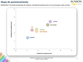 0
1
2
3
4
5
0 1 2 3 4 5
Calidad de las publicaciones*
Cantidaddelaspublicaciones*
IFI
ELOGOS
SAN ROMAN
TEA CEGOS
FEMXA
SUNION
21
Mapa de posicionamiento
02/02/2012. Promedio ponderado de calidad y cantidad de publicaciones en las principales redes sociales
*Valoración promedio de 1 a 5 en página web, Twitter,
Facebook, Youtube y Linkedin
 