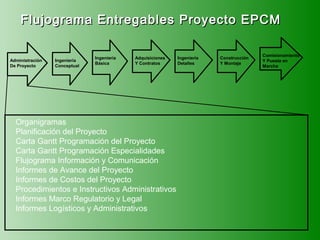 Flujograma Entregables Proyecto EPCM

                                                                                       Comisionamiento
                              Ingeniería   Adquisiciones   Ingeniería   Construcción
Administración   Ingeniería                                                            Y Puesta en
                              Básica       Y Contratos     Detalles     Y Montaje
De Proyecto      Conceptual                                                            Marcha




  Organigramas
  Planificación del Proyecto
  Carta Gantt Programación del Proyecto
  Carta Gantt Programación Especialidades
  Flujograma Información y Comunicación
  Informes de Avance del Proyecto
  Informes de Costos del Proyecto
  Procedimientos e Instructivos Administrativos
  Informes Marco Regulatorio y Legal
  Informes Logísticos y Administrativos
 